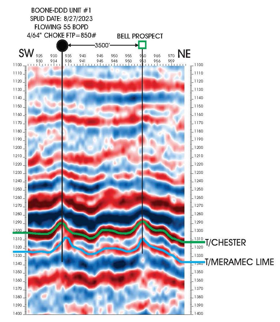 Bell prospect graph indicating spud date, bopd, choke ftp